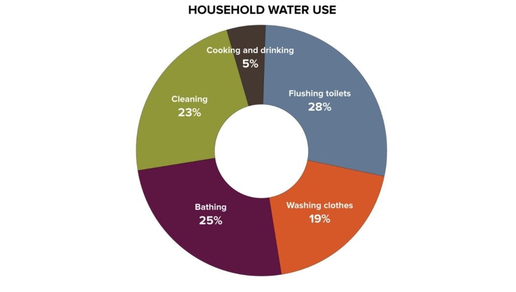 Experts Detail 8 Smart Front Yard Plumbing Ideas to Boost Curb Appeal and Conserve Water 3 Average Residential water use