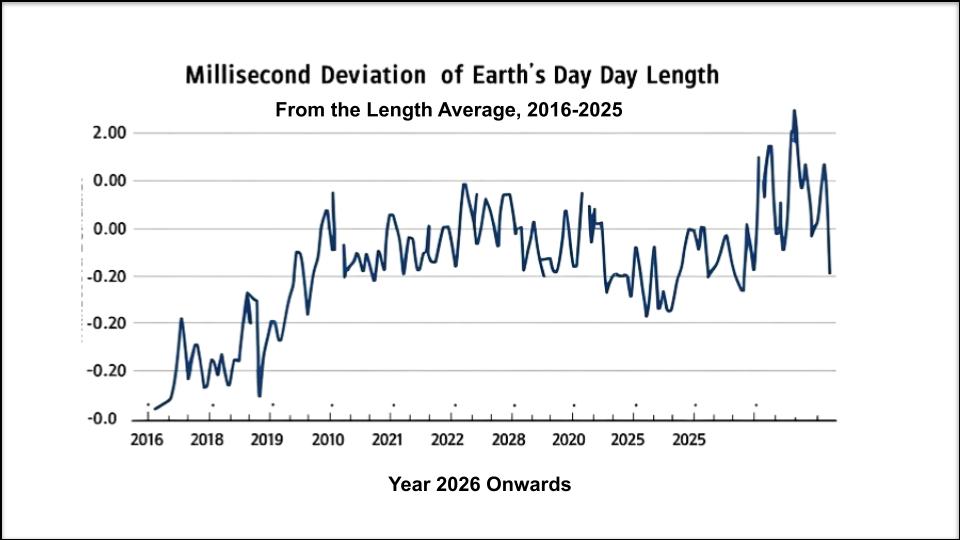 Earth's Rotation is Accelerating, Threatening Record-Short Days This Summer 2 Deviation in the length of an Earth Day