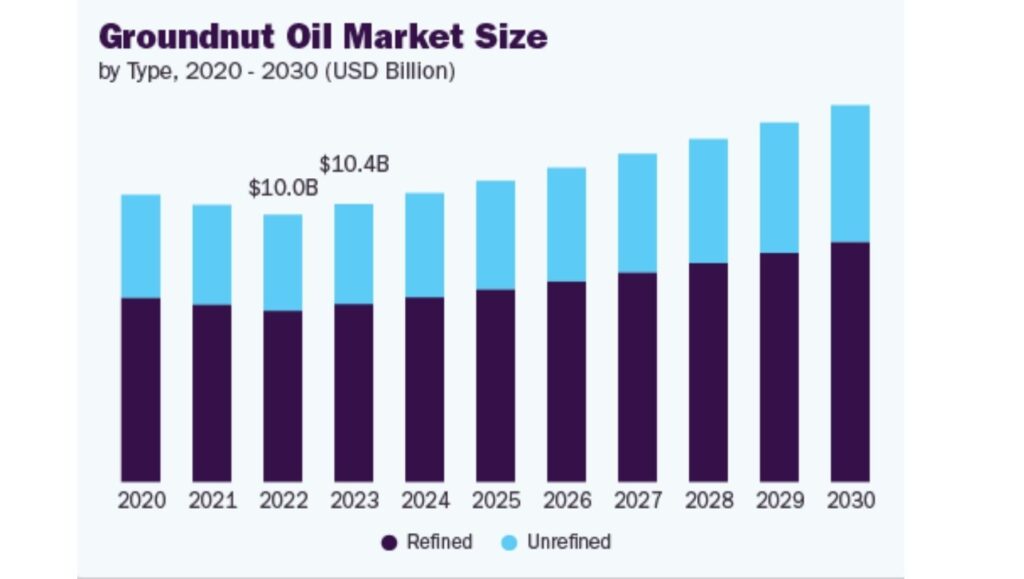 China Emerges as World's Leading Groundnut Oil Producer Amid Global Market Shifts 2 Groundnut Oil Market Size