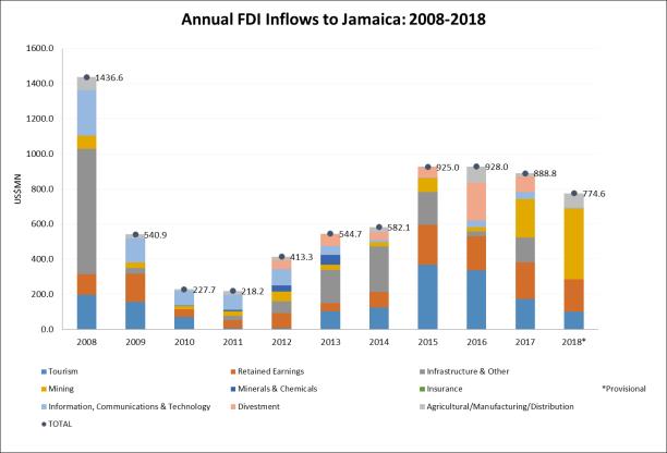 Jamaica Solidifies Its Position as the World's Leading Ackee Producer 2 Jamaican ackee in US dollars from 2018 to 2024