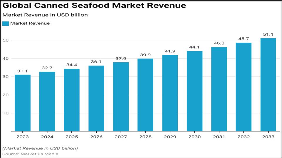 Analyzing the 2025 Sardine Decor Trend: A Convergence of Nostalgia, Social Media, and Food Culture 1 Line graph of sardine decor and tinned fish