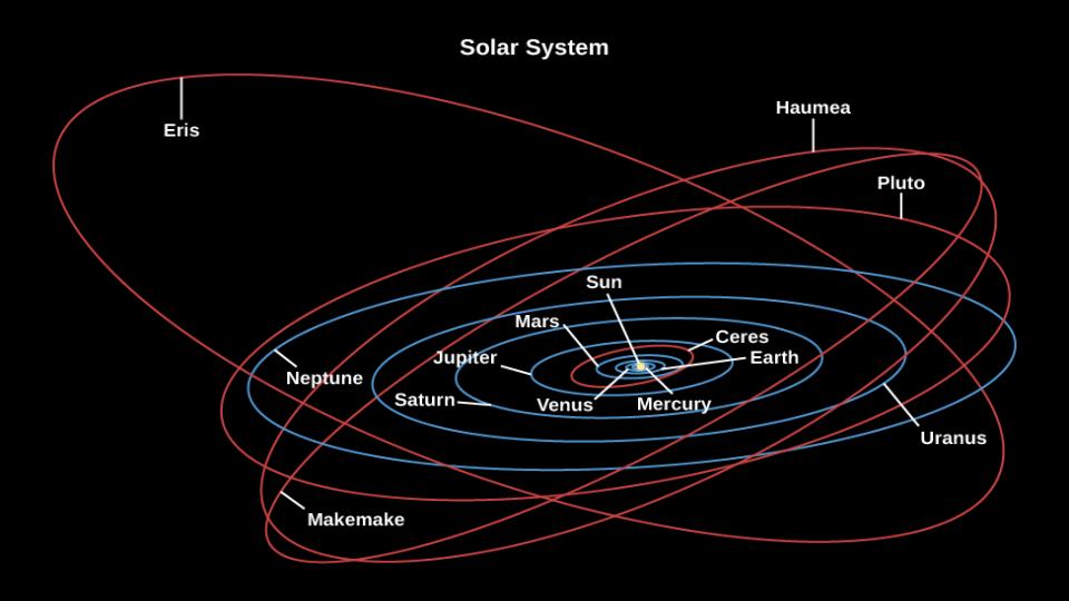 Orbital Diagram of Solar System
