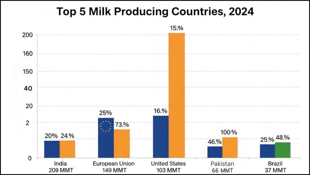 Top 5 Milk Producing Countries