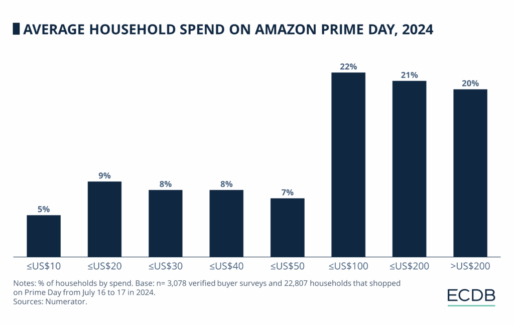 Beyond the Discounts: How Curated 'Prime Day Deals' from Major Brands Shape Modern Consumer Behavior 2 U.S. consumer spending during Amazon Prime Day from 2021 to 2024