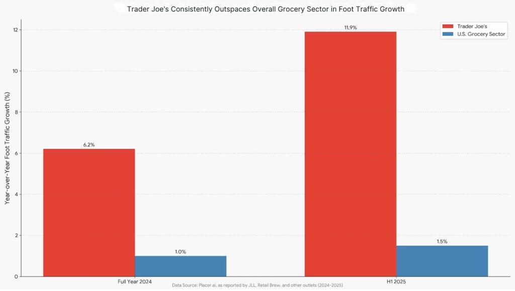 U.S. grocery sector from 2023 to 2025