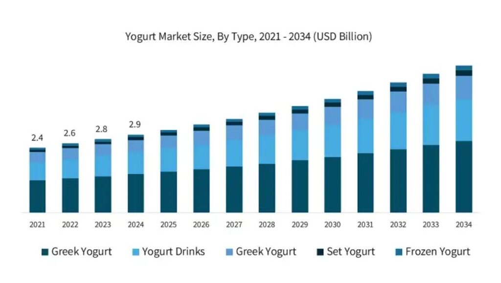Saudi Arabia Leads Global Yogurt Production, Driving Market Dynamics 2 Yogurt Market Size