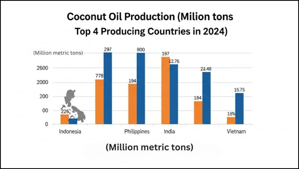 coconut oil production in million metric tons