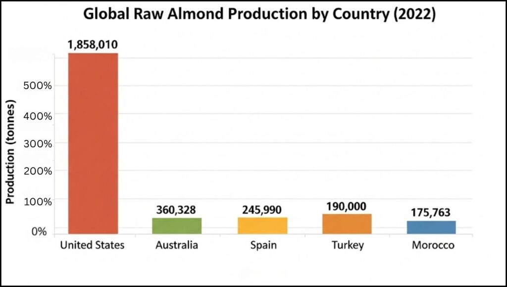 United States Leads the Globe as Largest Almond Milk Producer, Driven by California's Agricultural Might 2 global raw almond production by country