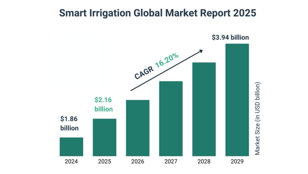 Homeowners Turn to Low-Maintenance Flower Beds Amid Rising Water Scarcity 3 global smart irrigation market