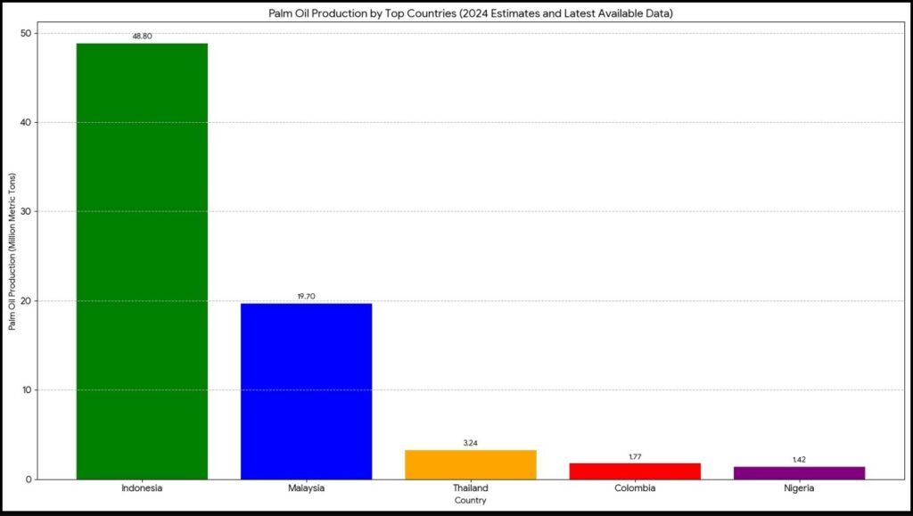 Indonesia Dominates Global Palm Oil Production Amid Economic and Environmental Scrutiny 2 palm oil production in metric tons