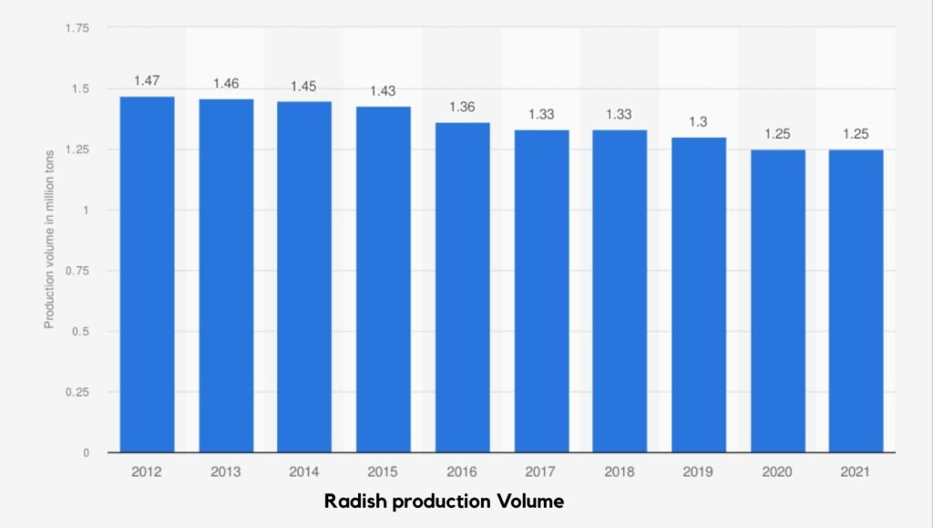 The Rise of Daikon: How China Became the World's Largest Radish Producer 2 radish production volume