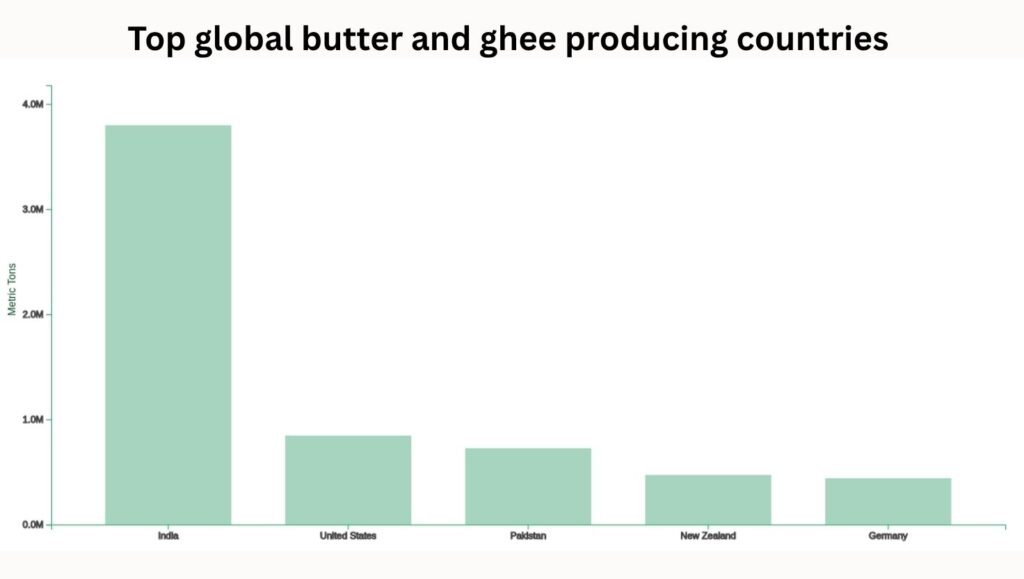 top global butter and ghee producing countries by volume