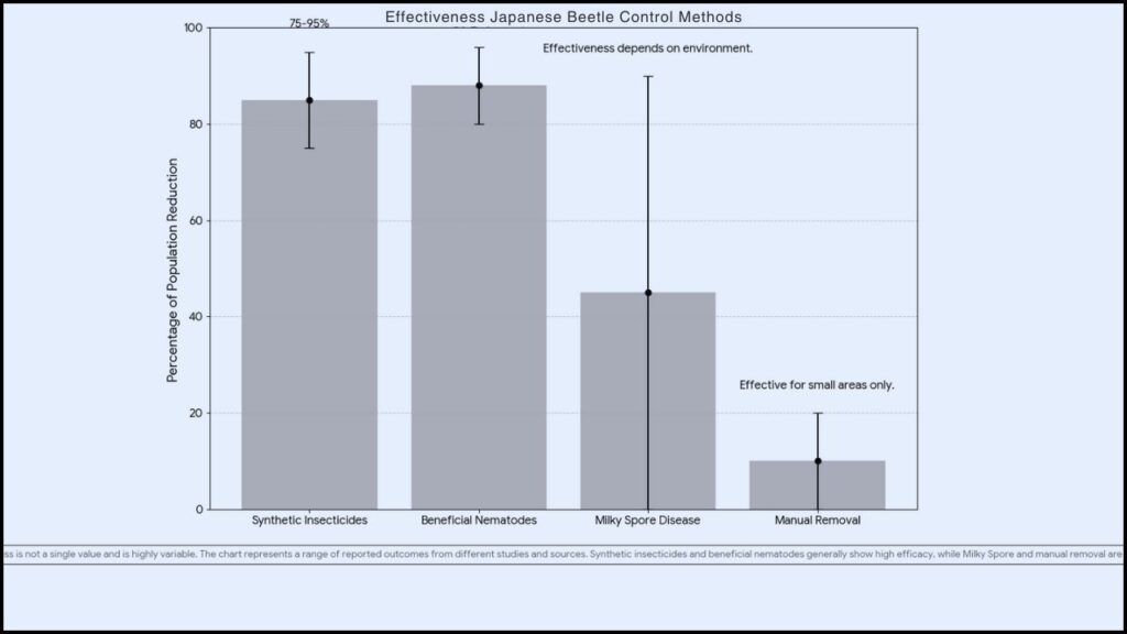 Understanding and Controlling the Japanese Beetle Infestation 2 Effectiveness Japanese Beetle Control Methods