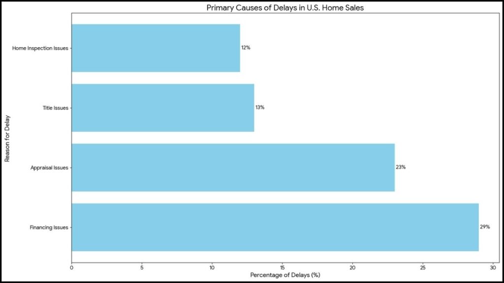 Primary causes of delays in U.S. home sales