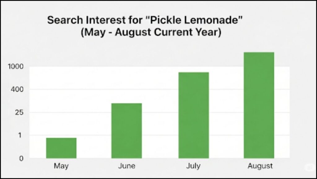 Pickle Lemonade's Viral Rise: Culinary Editors and Health Experts Weigh In 2 Search Interest for pickle lemonade