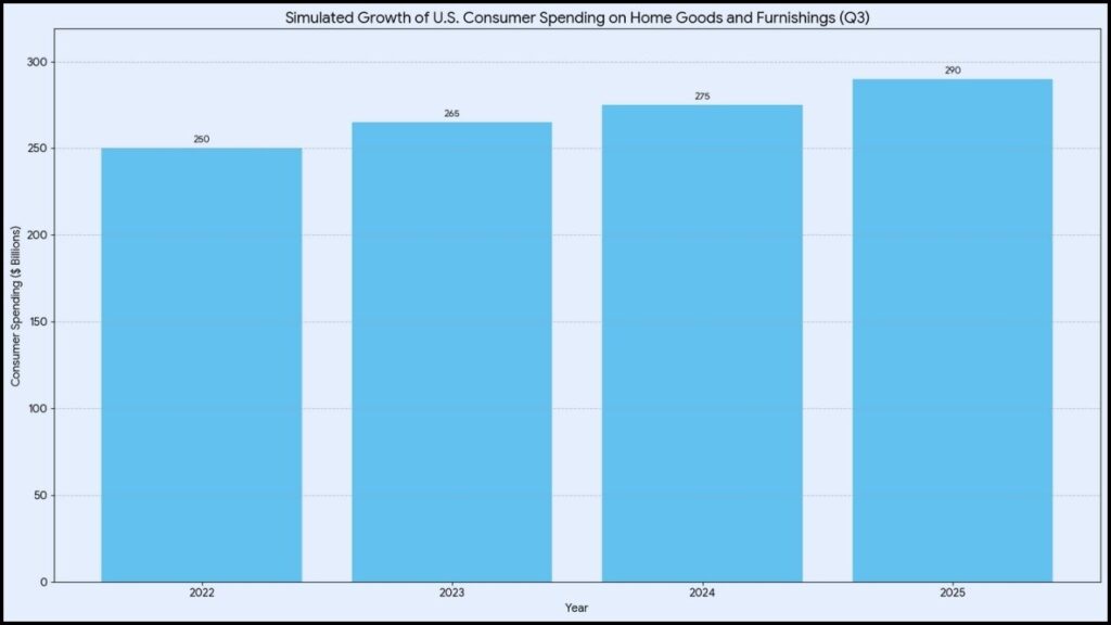 Consumer Spending Shifts to Home Goods; Martha Stewart's Labor Day Deals Reflect Broader Retail Strategy 2 U.S. consumer spending on home goods and furnishings