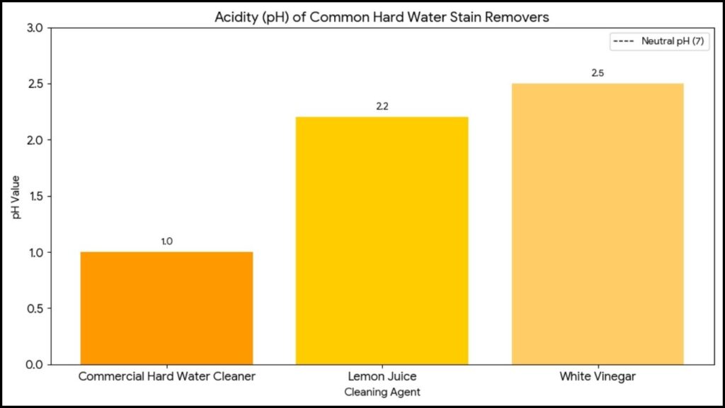Five Simple Methods to Combat Hard Water Stains and Mineral Buildup at Home 2 acidity levels (pH) of common household cleaning agent