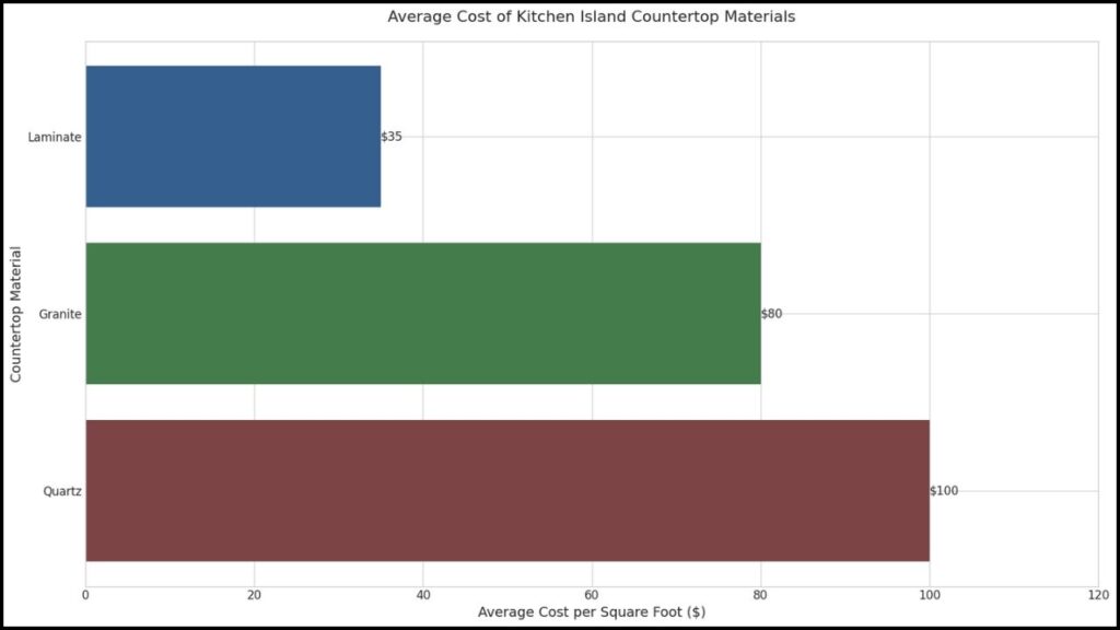 The High Cost of a New Kitchen Island: Understanding the Price of a Modern Kitchen Centerpiece 2 average cost of different countertop materials