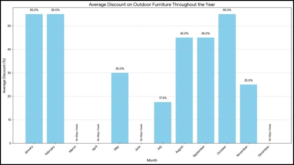 3 Household Goods to Buy on Sale Now for the Best Deals of the Year 2 average discount percentages for outdoor furniture