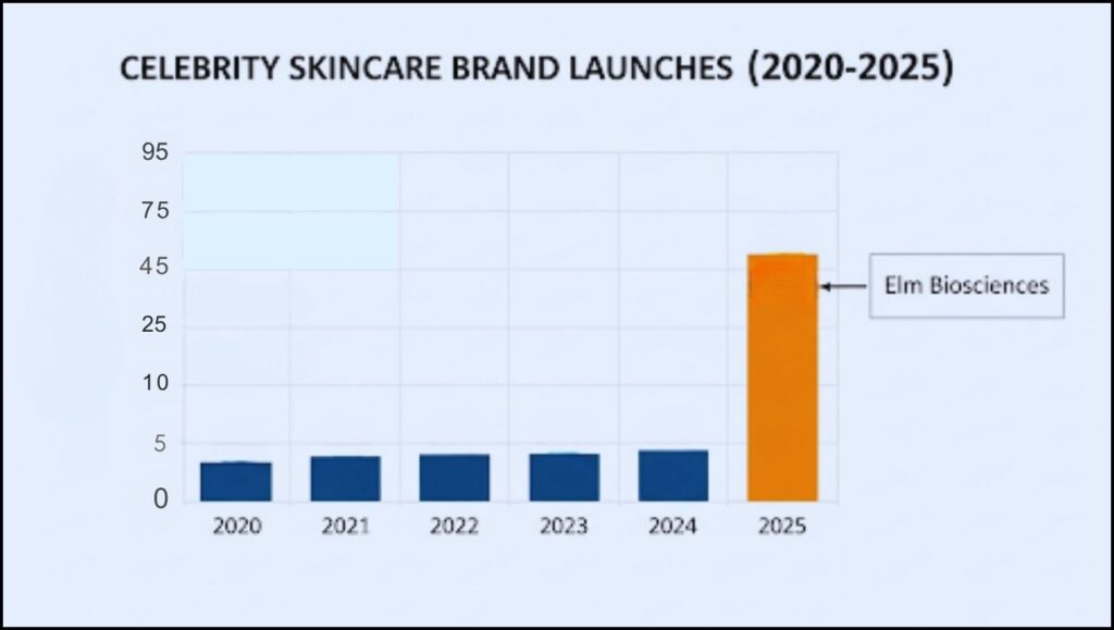 celebrity skincare brands launched