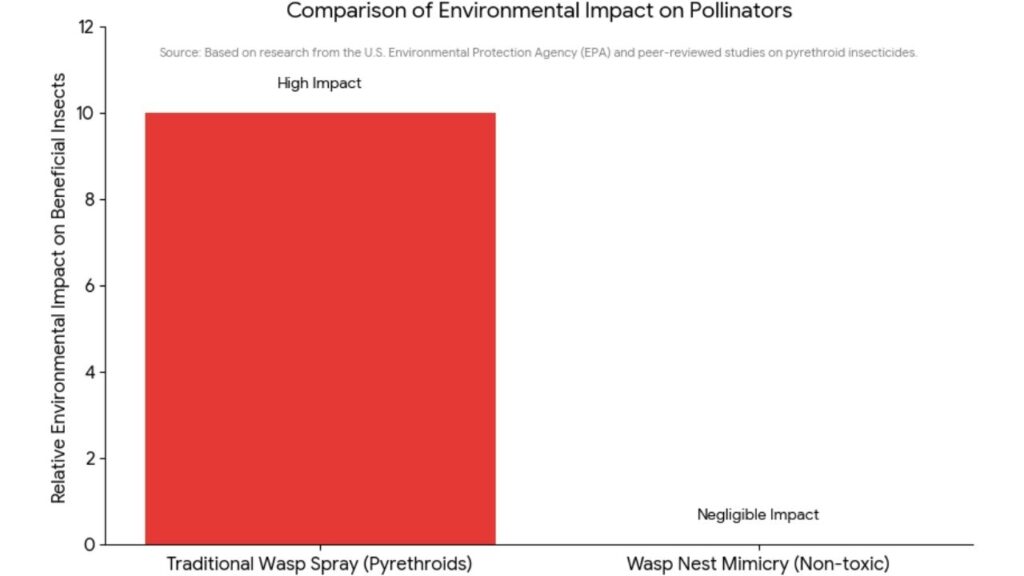 comparing the environmental impact on pollinators