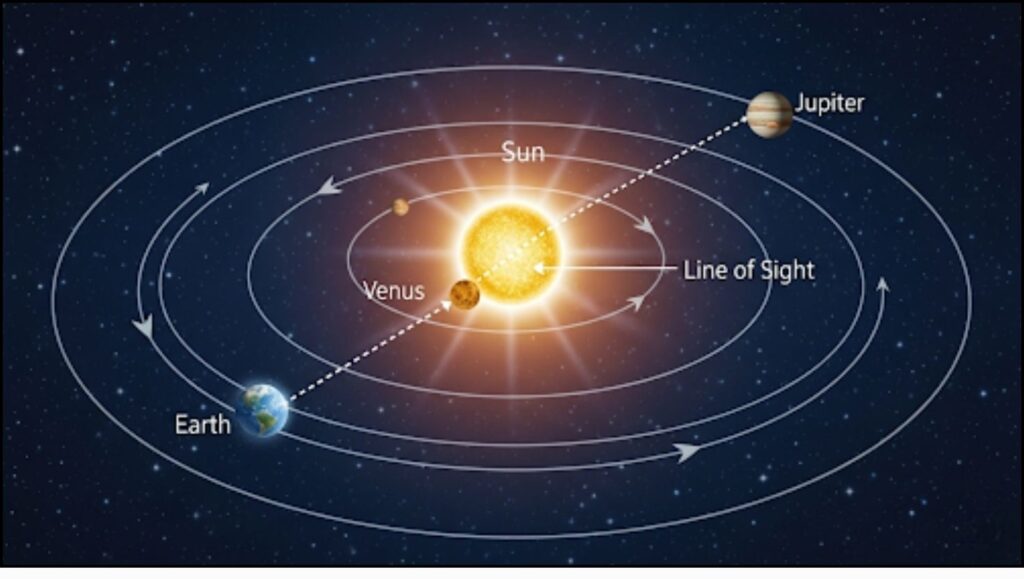 concept of a planetary conjunction