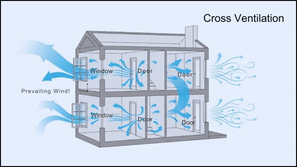 cross-ventilation