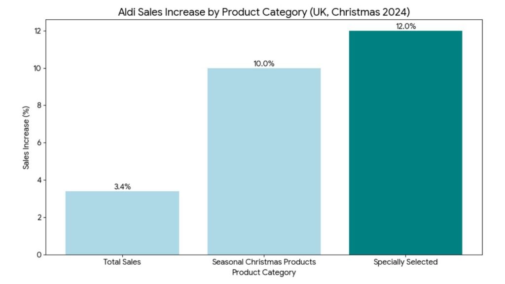 11 Aldi Fall Finds Shoppers Are Rushing to Buy: A Consumer Trend Analysis 2 percentage increase in sales for various Aldi product