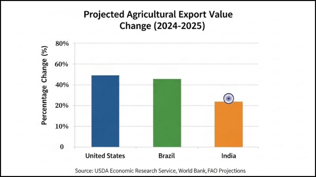 A Pivotal Year for Global Export Crops Amid Geopolitical and Climate Shifts 2 projected agricultural export value change