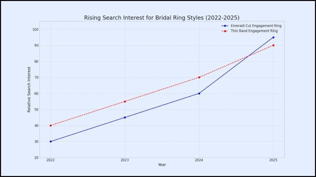 How Taylor Swift’s Engagement Is Influencing Modern Bridal Styles 2 rising search interest for rings