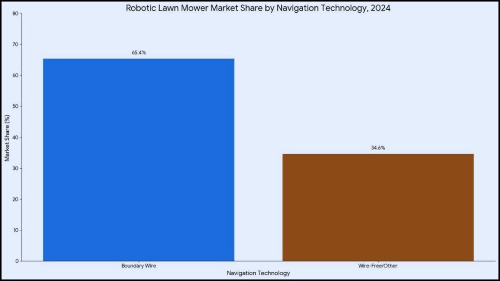 The 6 Best Robotic Lawn Mowers the Spruce Has Tested 2 robotic lawn mower navigation technologies in 2024