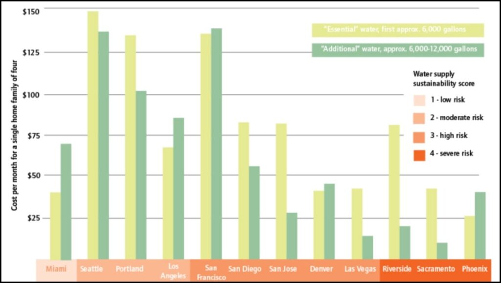 Top 10 U.S. cities with the highest monthly lawn watering costs