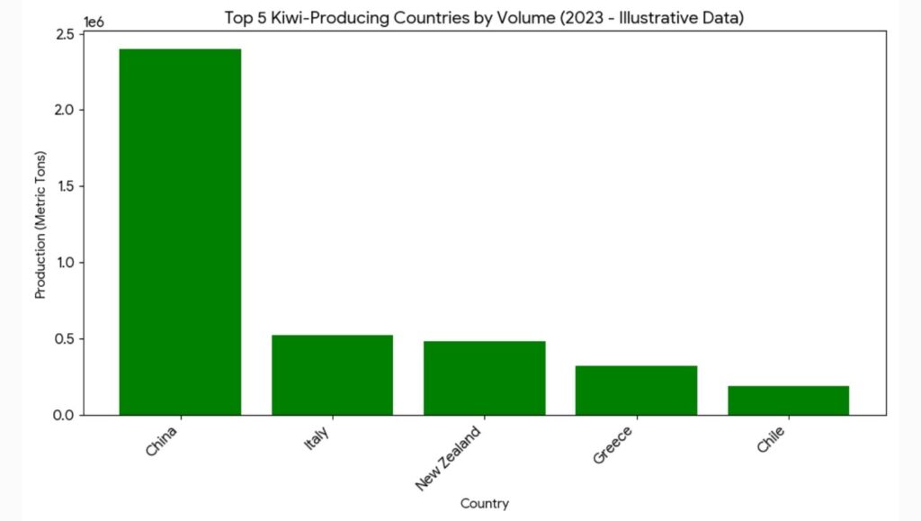 Global Kiwi Farming: Uncovering the Unseen Challenges and Innovations 2 top five kiwi-producing countries